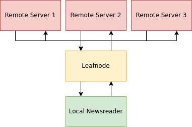 Serveur proxy Leafnode 02