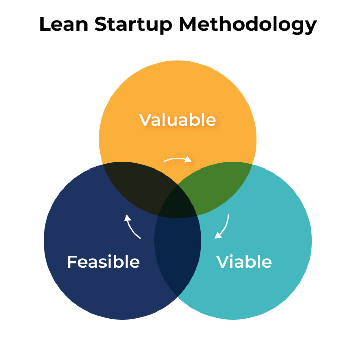 méthodologie lean startup