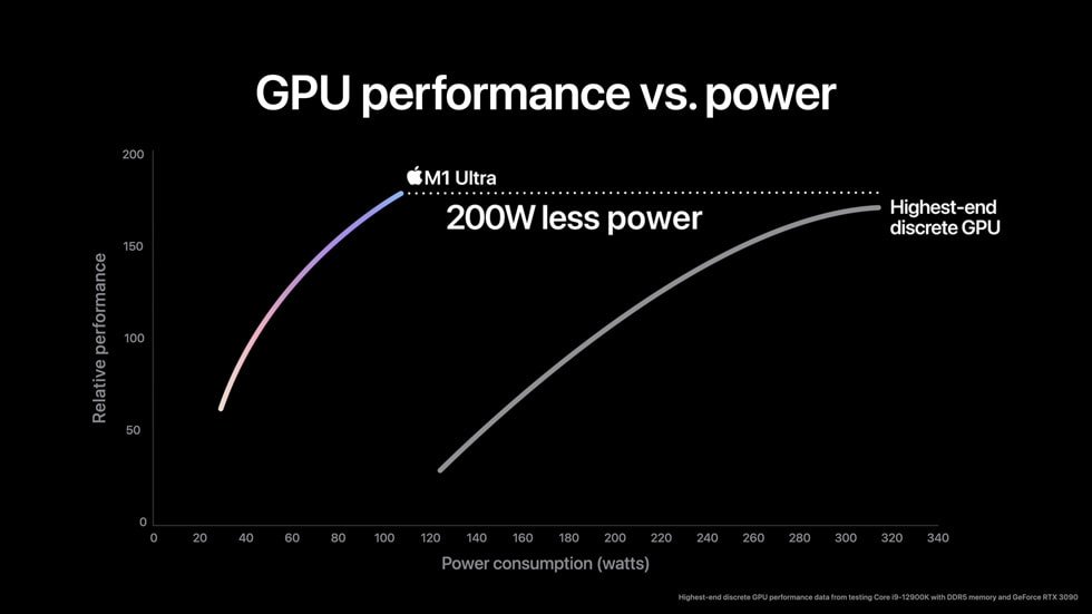 Les revendications du GPU d'Apple sur le M1 Ultra