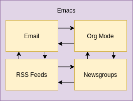 Emacs Rss 03 Interopérabilité Emacs