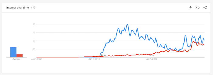 Un graphique Google Trends montrant Minecraft vs Roblox.