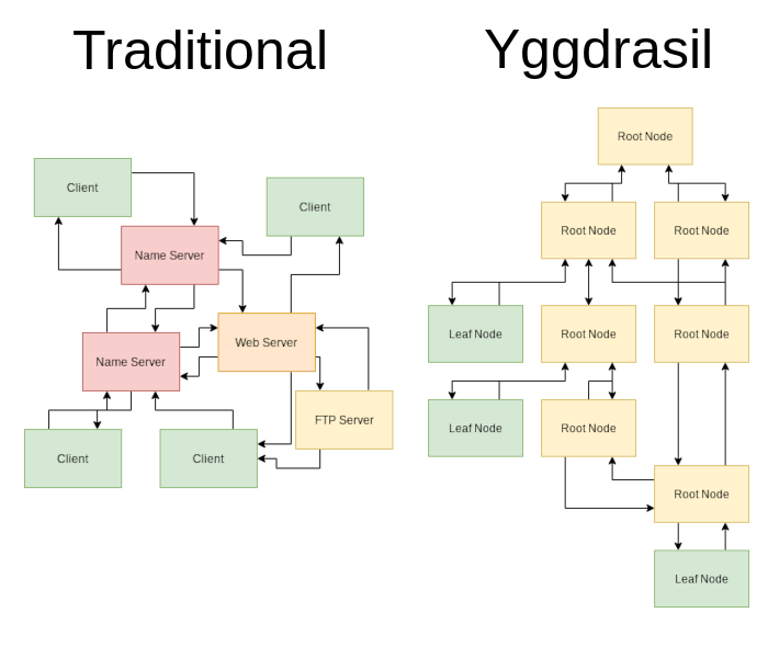 Comparaison du réseau Yggdrasil 02