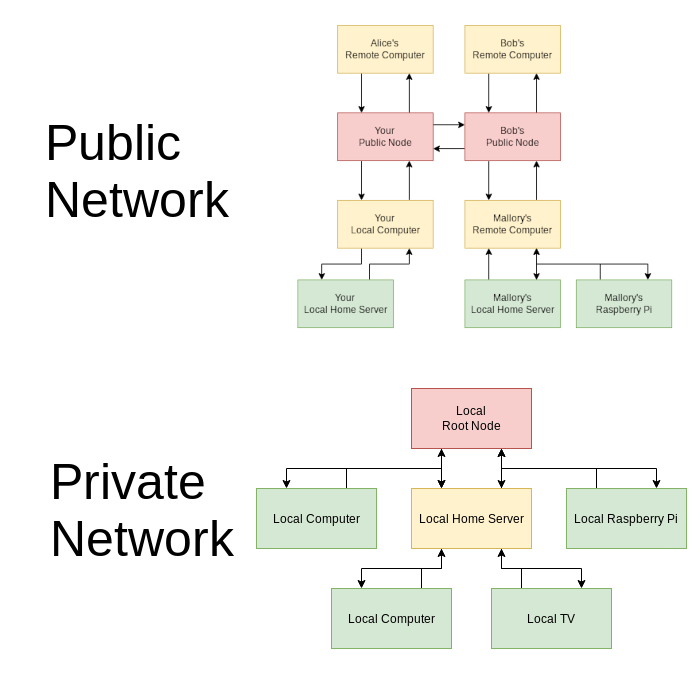 Réseau Yggdrasil 04 Nœud privé public