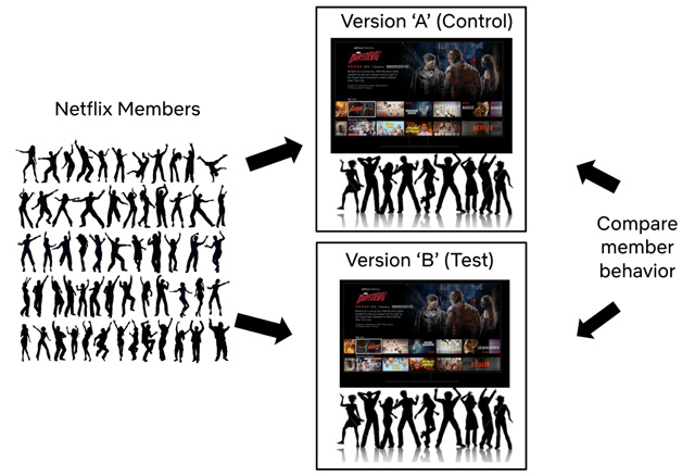 comparant les expériences Netflix entre les membres