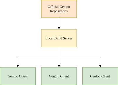 5 conseils pour accélérer la compilation 13 Buildpkg Distribution