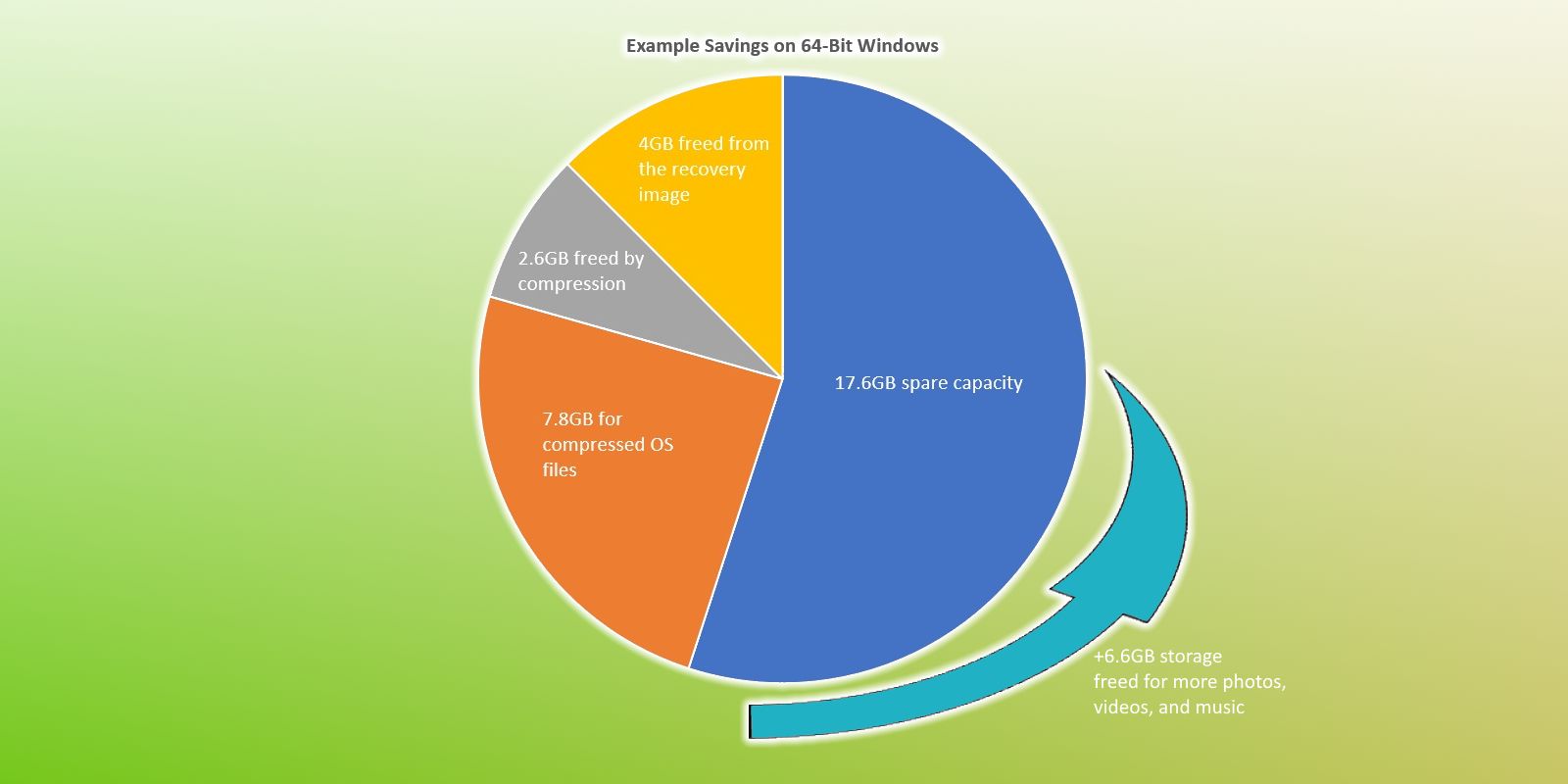 camembert avec exemple d'économie d'espace pour windows 10 64 bits