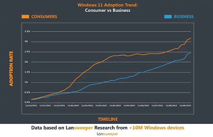 Adoption des statistiques de Windows 11