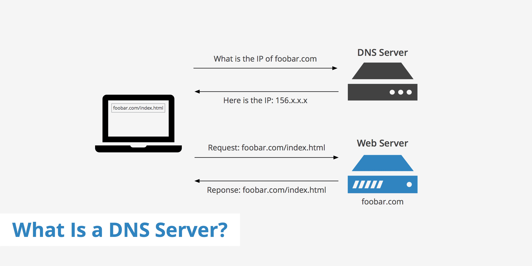 qu'est-ce que le DNS dans les réseaux